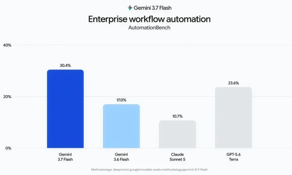 Gemini-Flash-3.7-automation-bench