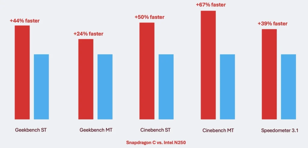 Qualcomm Snapdragon C and Intel